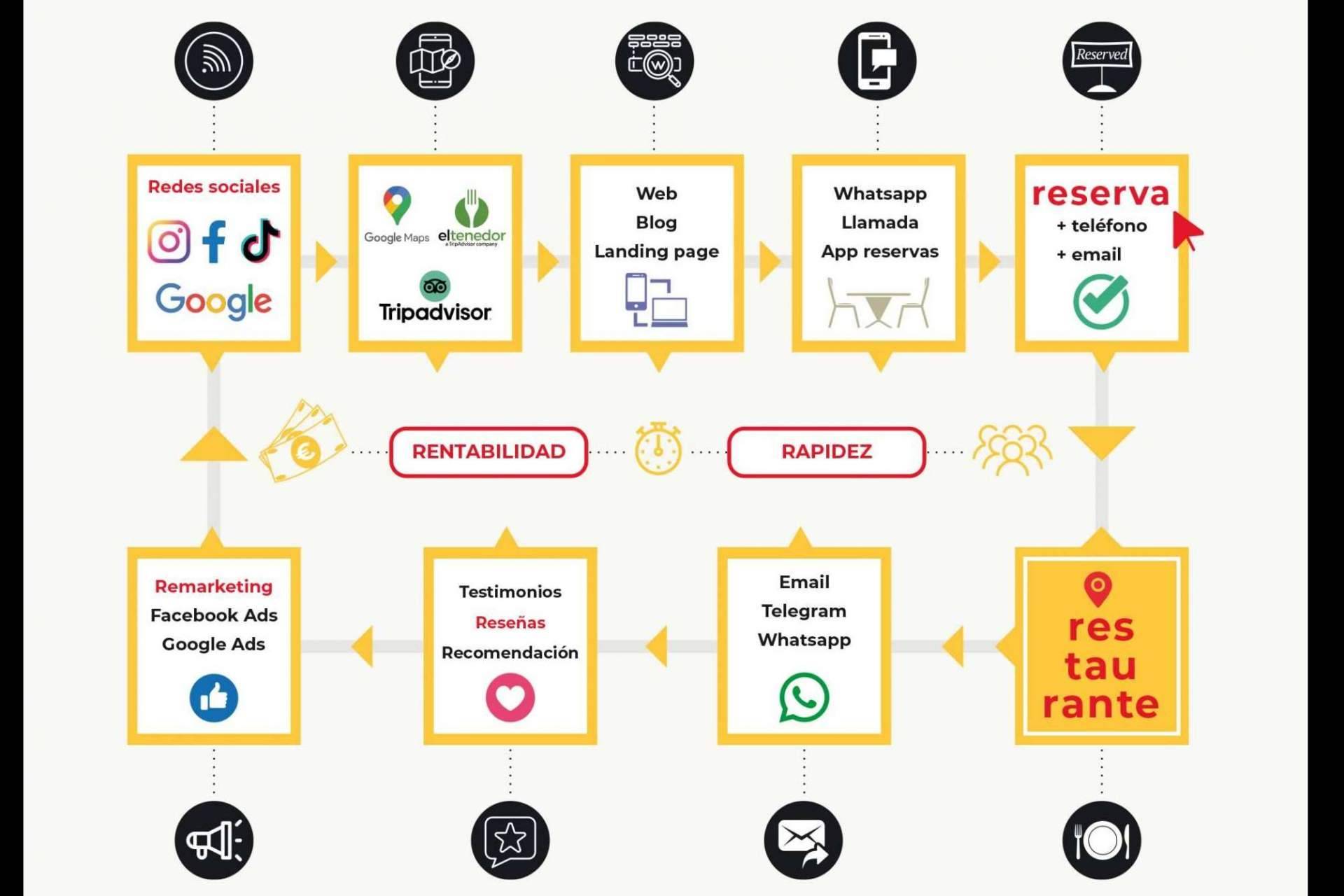 Enamorarse de sus clientes y no de sus productos es la recomendación de Restaurant Marketing Pro